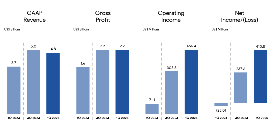 A graph of increasing profitsAI-generated content may be incorrect.