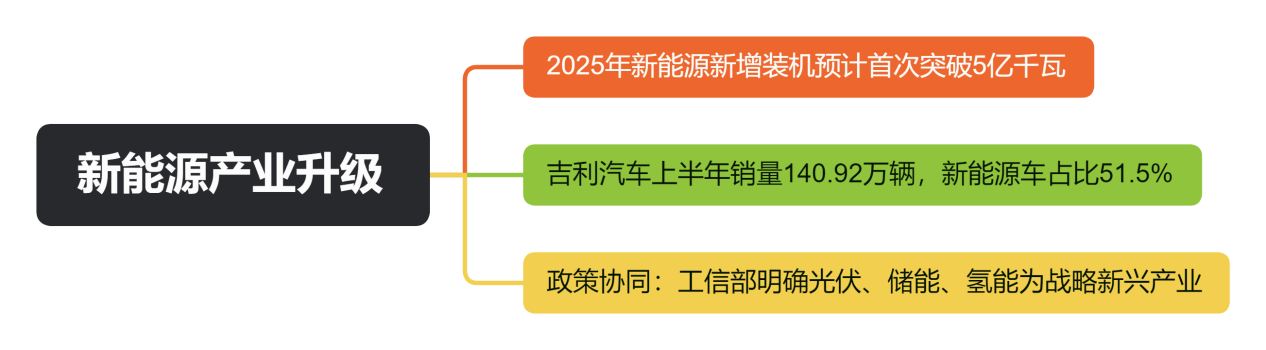 新能源产业升级
