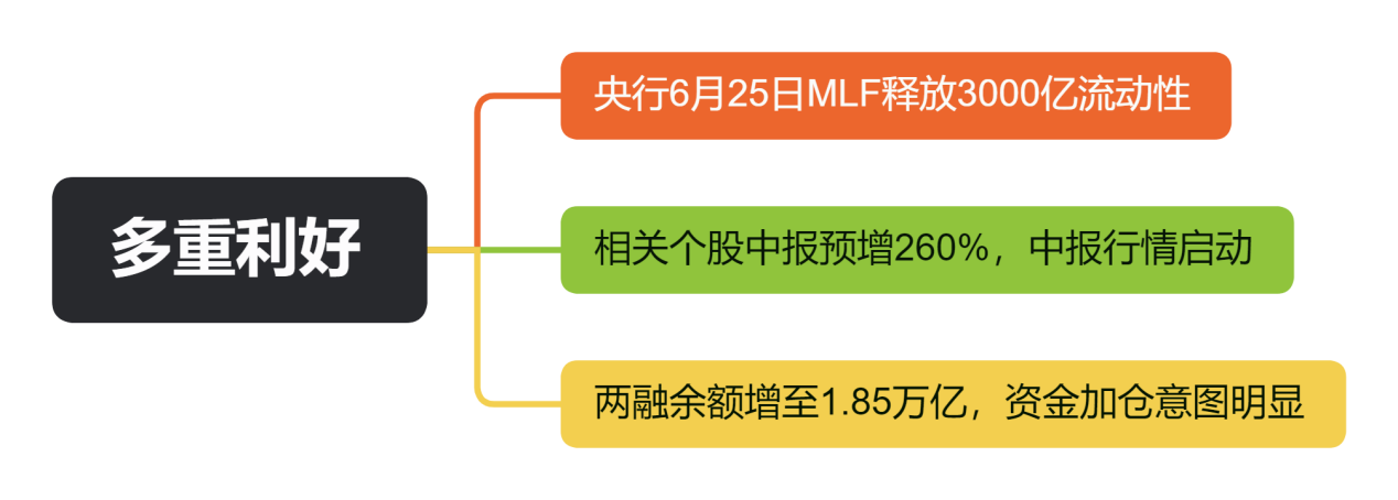 多重利好