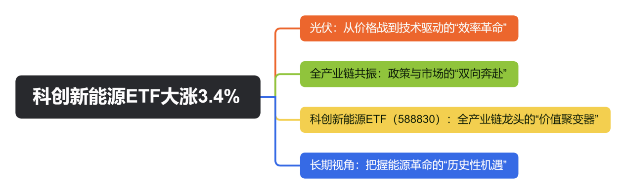科创新能源ETF大涨3.4%