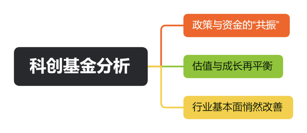 科创基金分析