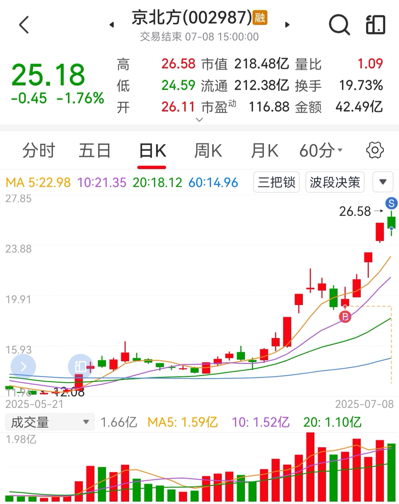 先出一半，还能长_京北方(002987)股吧_东方财富网股吧