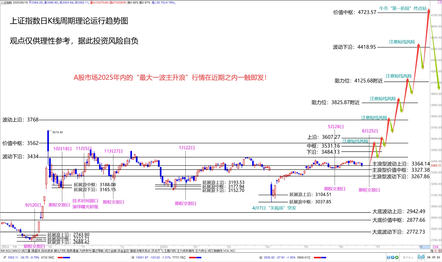 沪指在我的预期观点之内如约“重拾升势”!上证指数日K线周期理论运行趋势图目前沪指_财富号_东方财富网