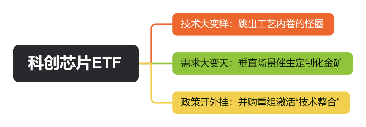 科创芯片ETF