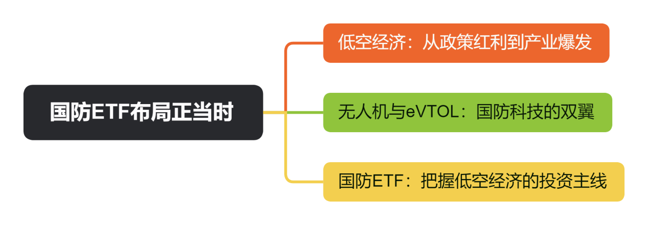 国防ETF布局正当时