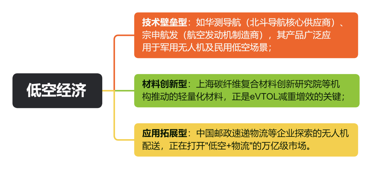 低空经济