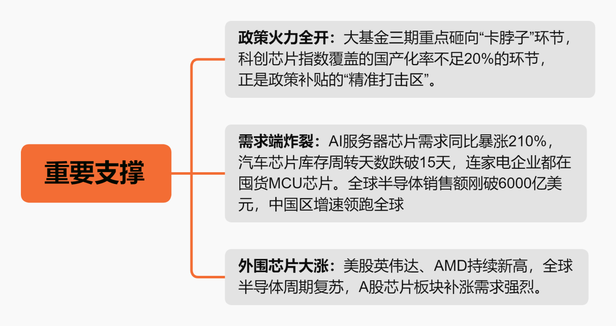 重要支撑