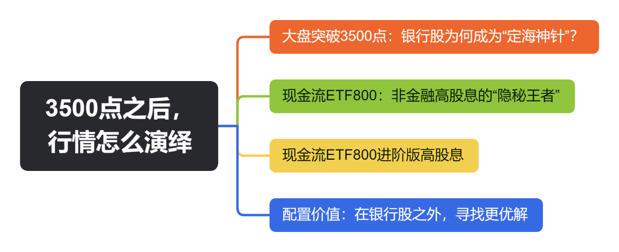 3500点之后，行情怎么演绎