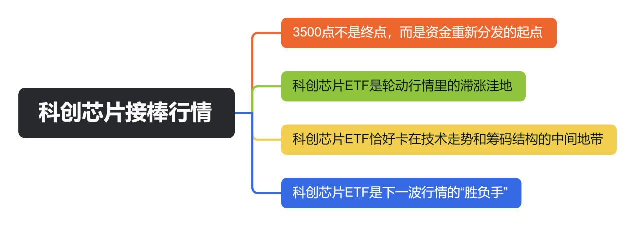 科创芯片接棒行情