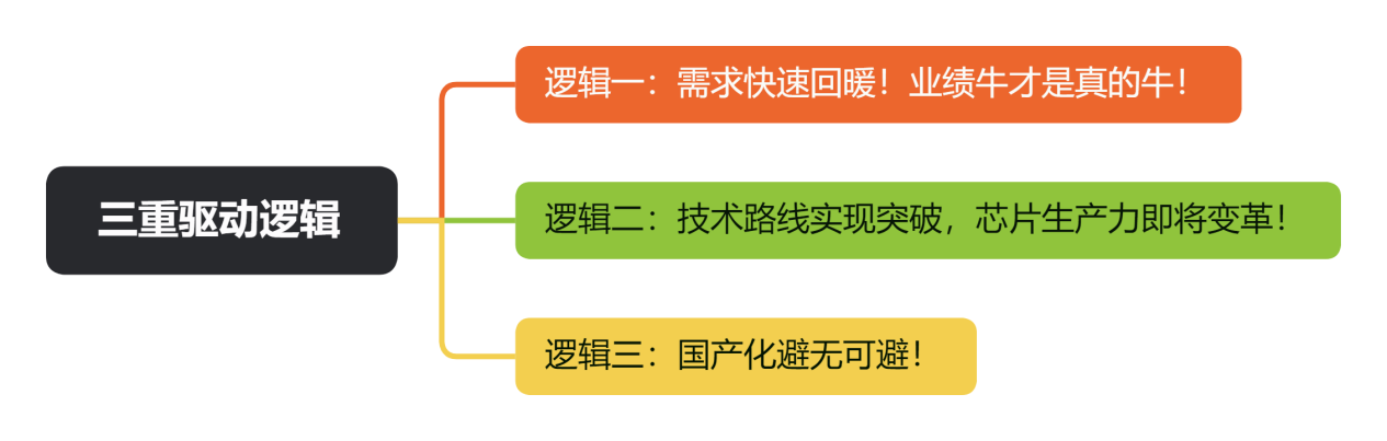 三重驱动逻辑