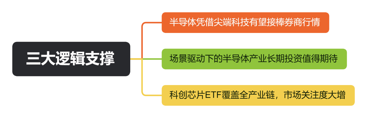 三大逻辑支撑