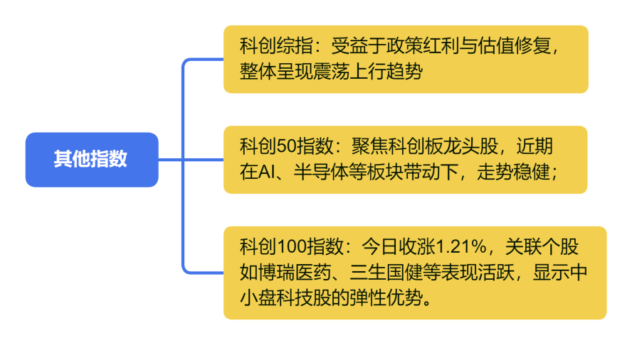 其他指数