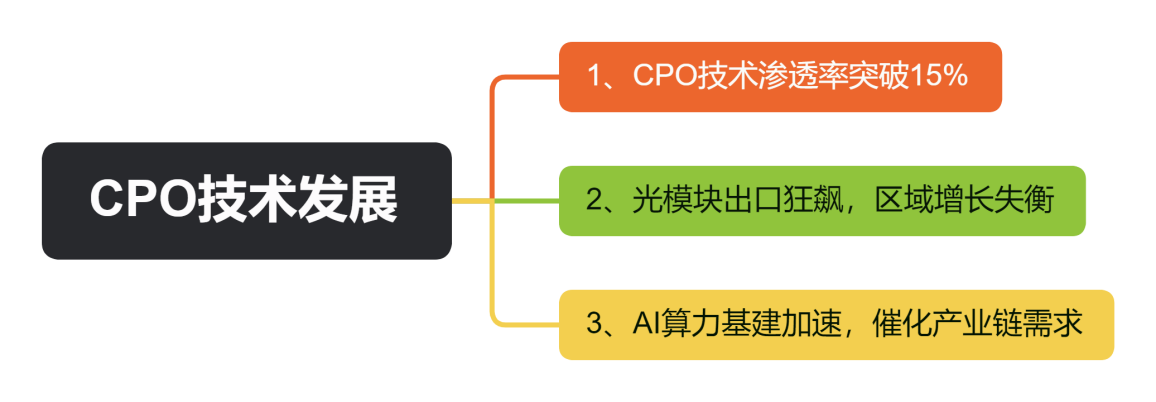 CPO技术发展