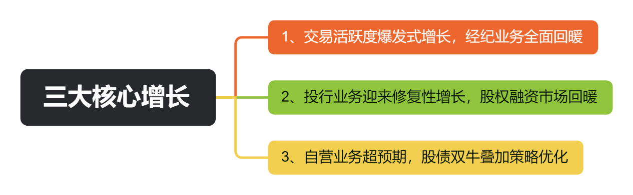 三大核心增长