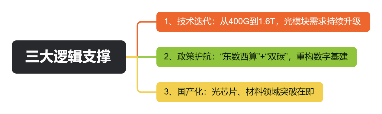 三大逻辑支撑