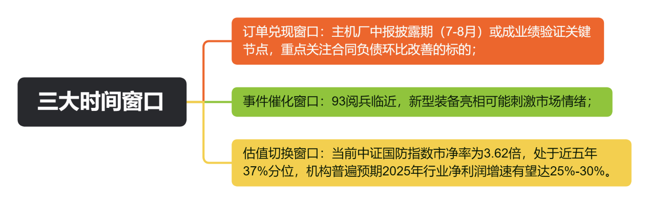 三大时间窗口