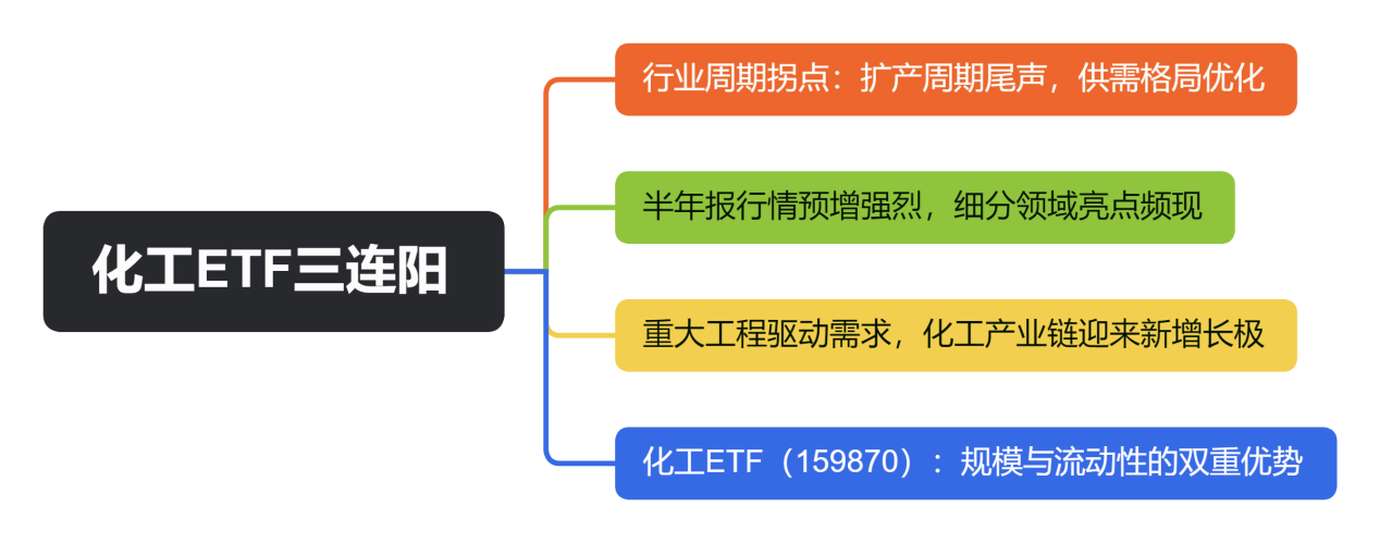 化工ETF三连阳