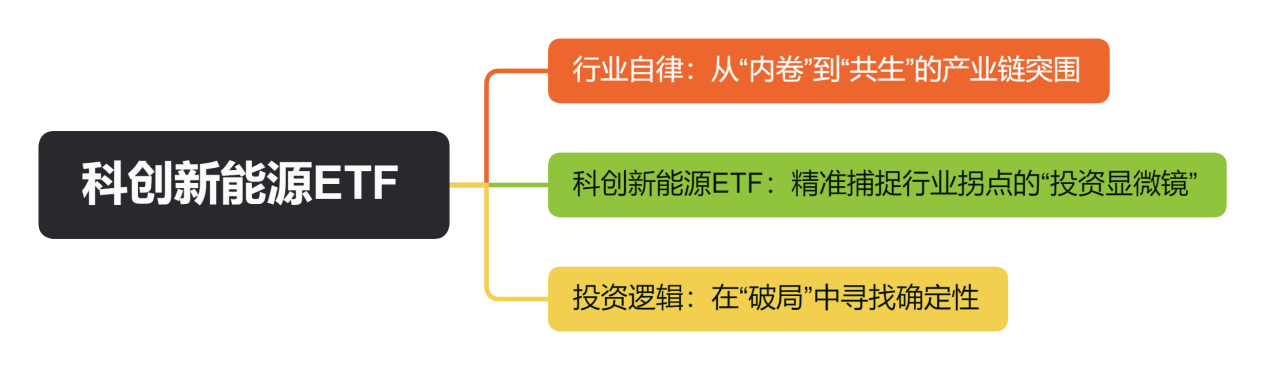 科创新能源ETF