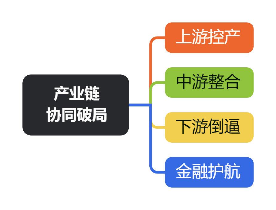 产业链协同破局