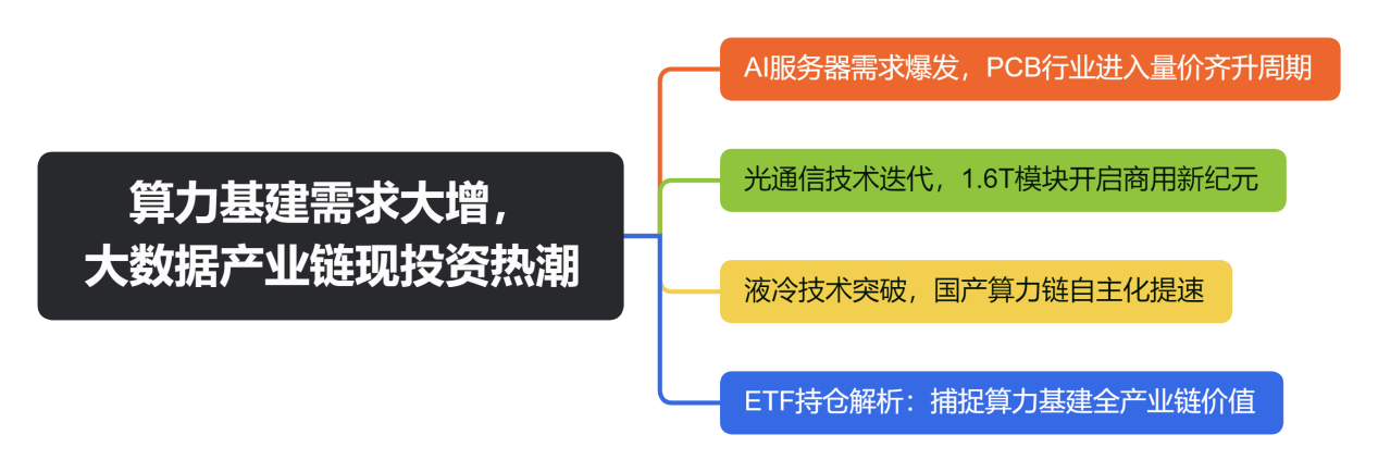 算力基建需求大增，大数据产业链现投资热潮