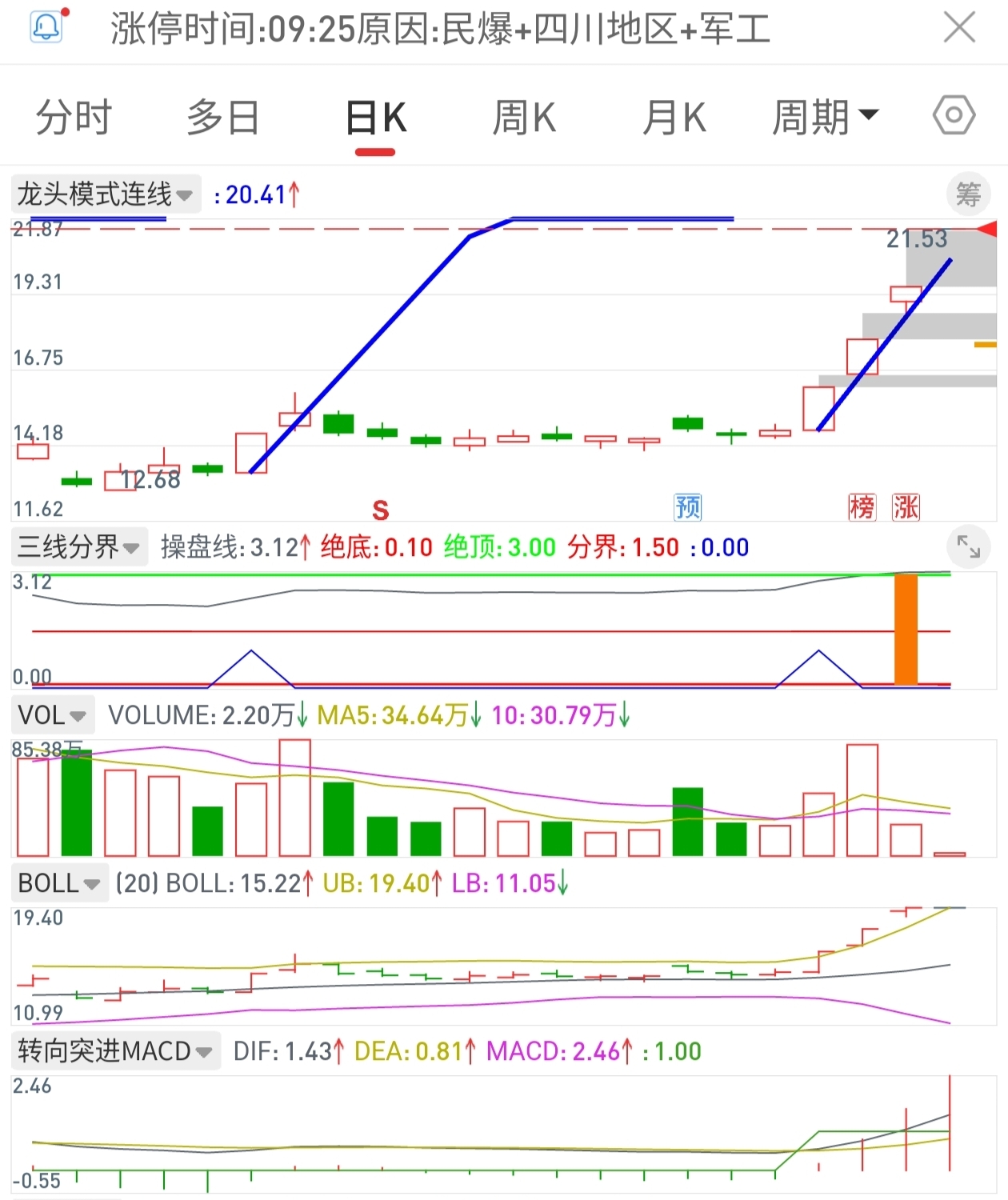 有朋友懒得画线,我做了两个单纯的连线指标,自己跟其他主图指标切换使用,或者叠加在_财富号_东方财富网