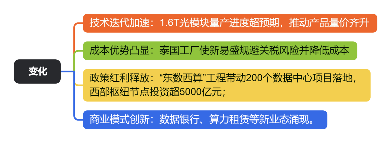 变化