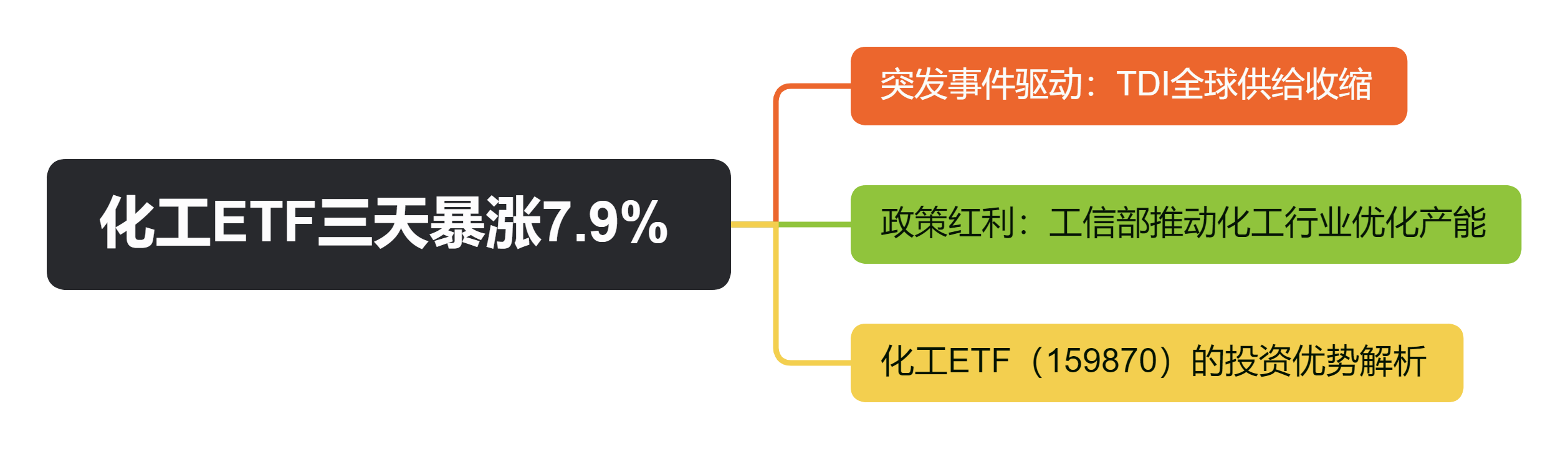 化工ETF三天暴涨7.9%