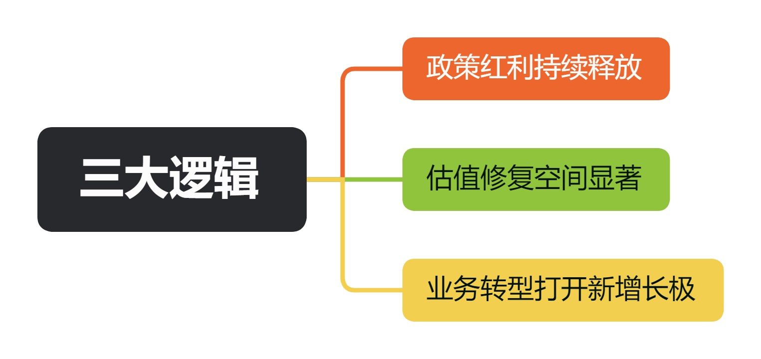 三大逻辑
