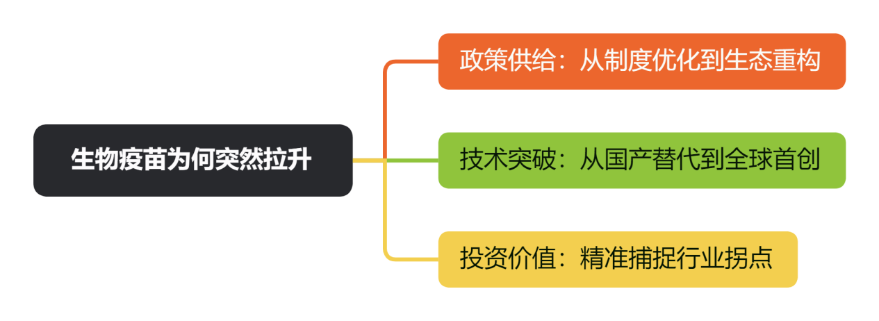 生物疫苗为何突然拉升