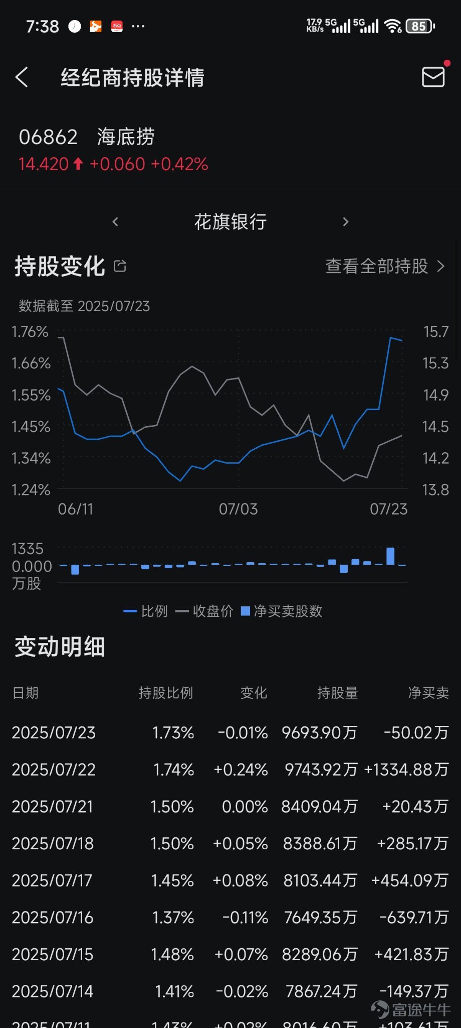 错过了阿里巴巴,海底捞就别卖了,不然就后悔，被低估的海底捞股票逻辑分析记得上一次