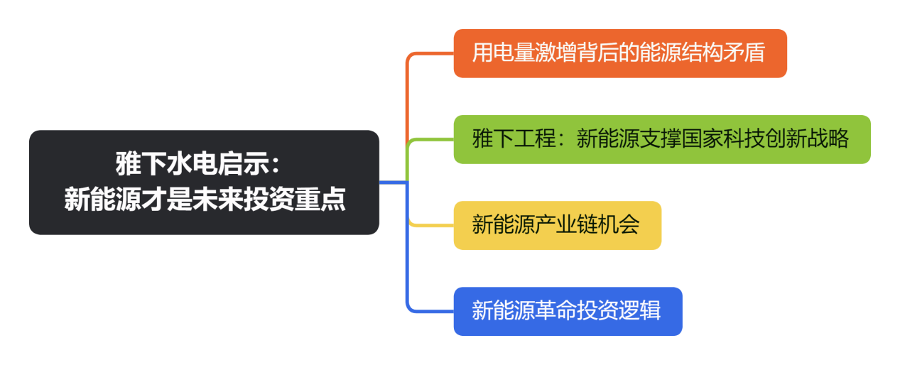 雅下水电启示：新能源才是未来投资重点