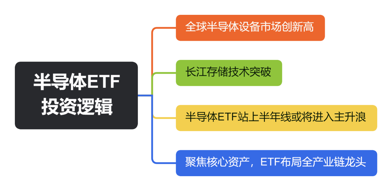 半导体ETF投资逻辑