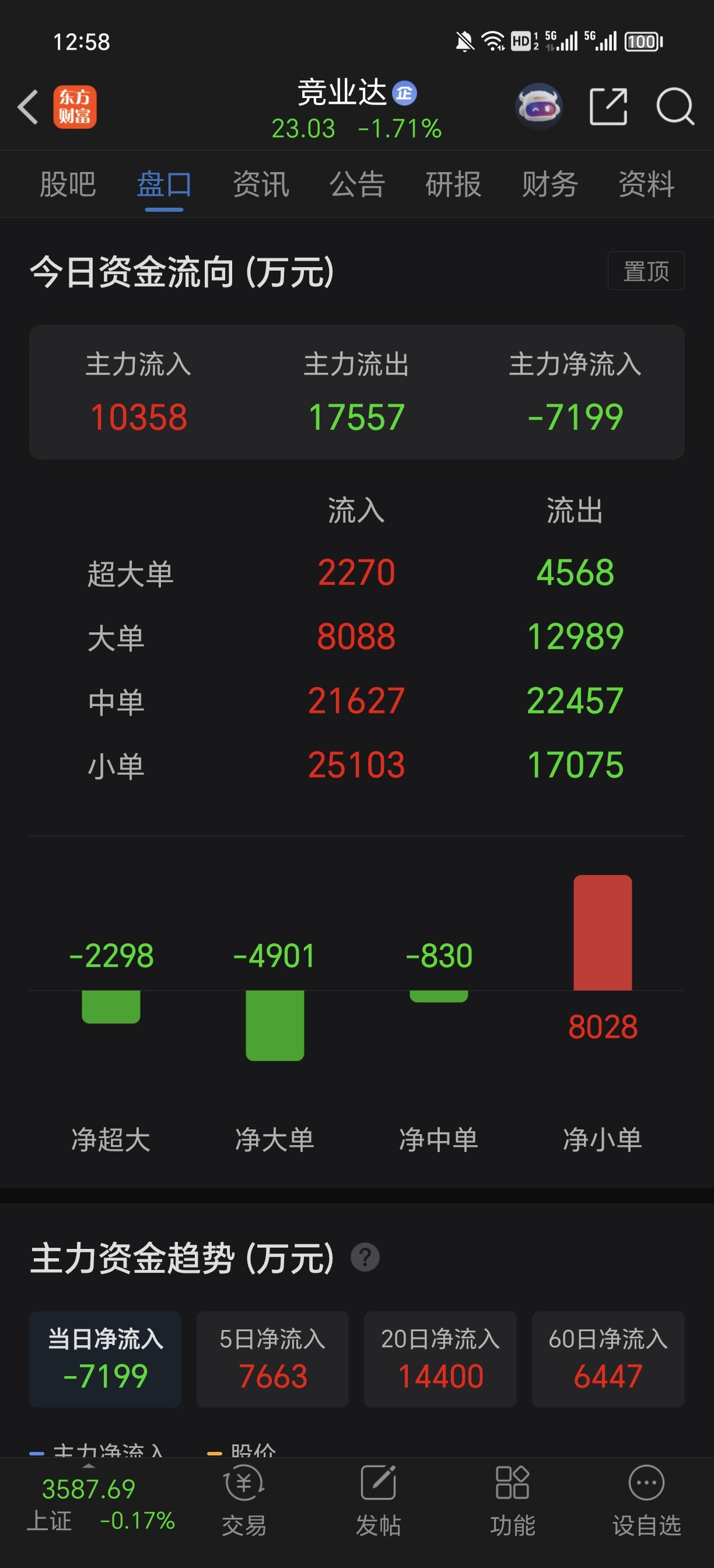 那么多散户进来了_竞业达(003005)股吧_东方财富网股吧