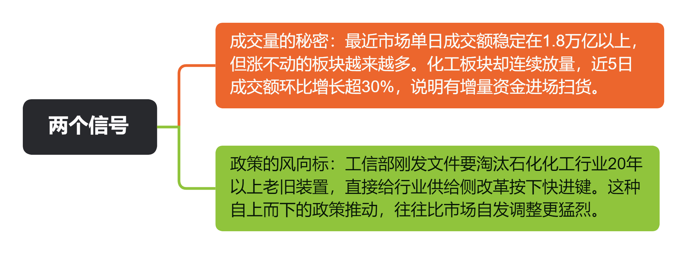 两个信号