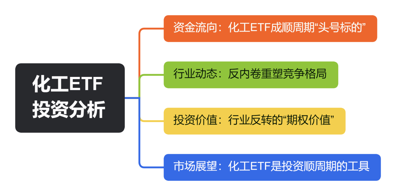 化工ETF投资分析