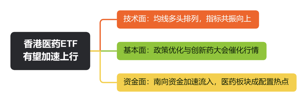 香港医药ETF有望加速上行