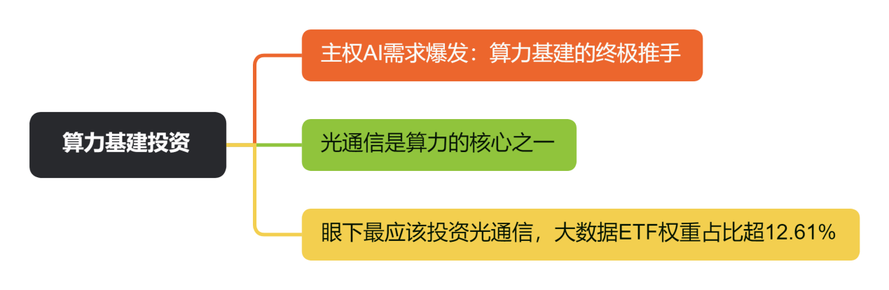 算力基建投资