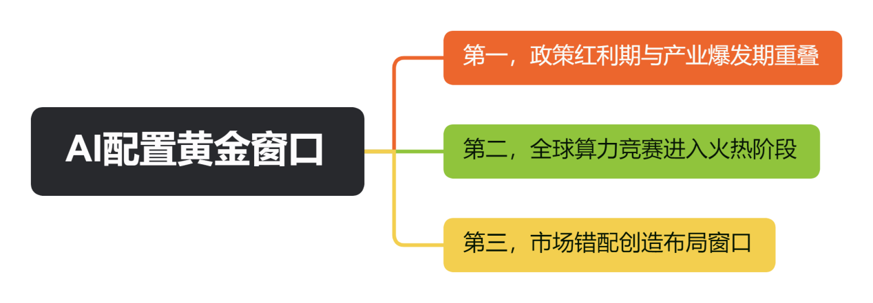 AI配置黄金窗口