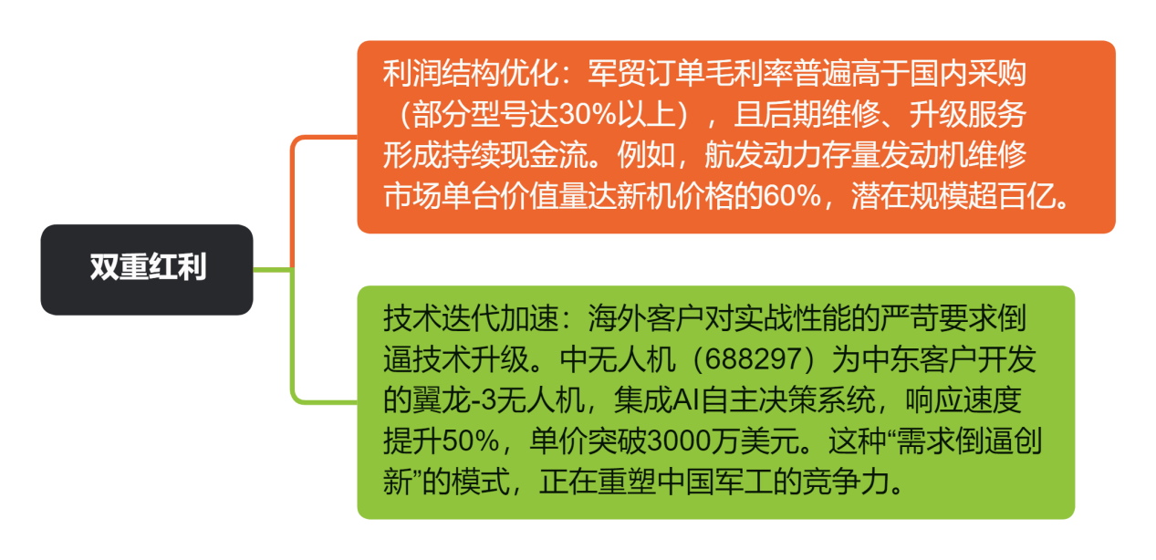 双重红利
