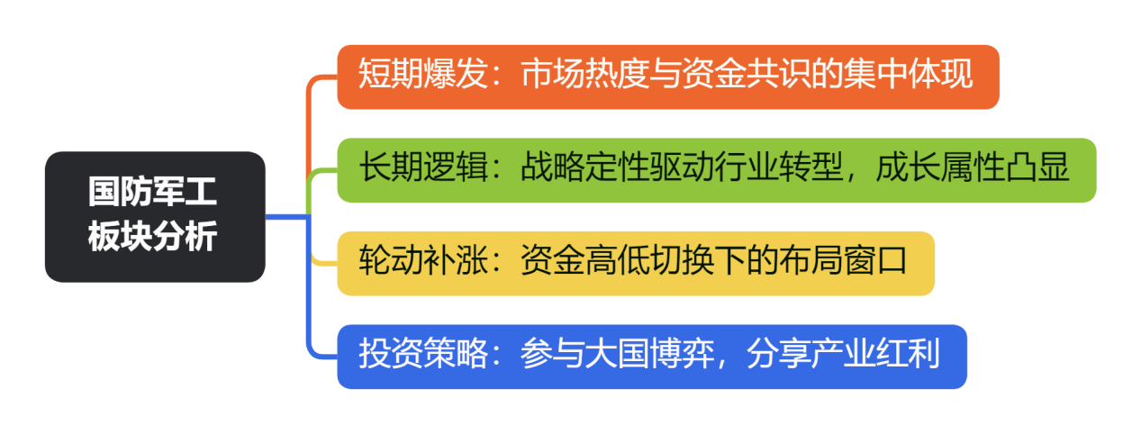 国防军工
