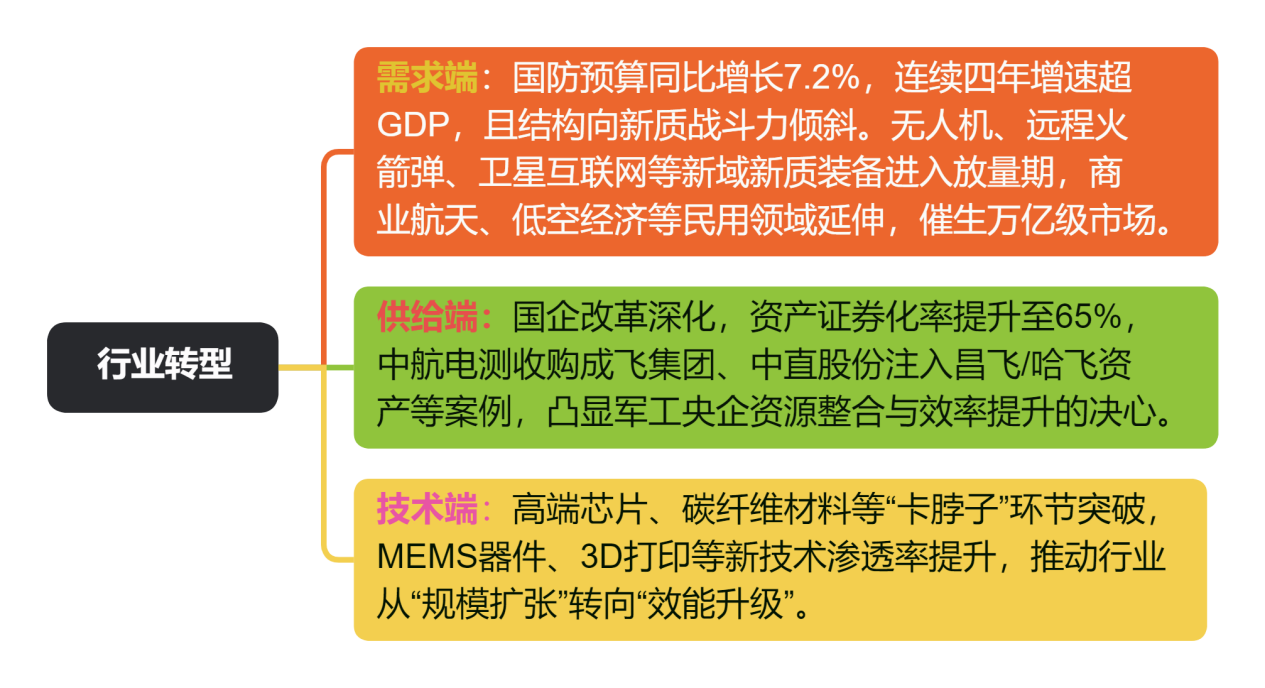 行业转型
