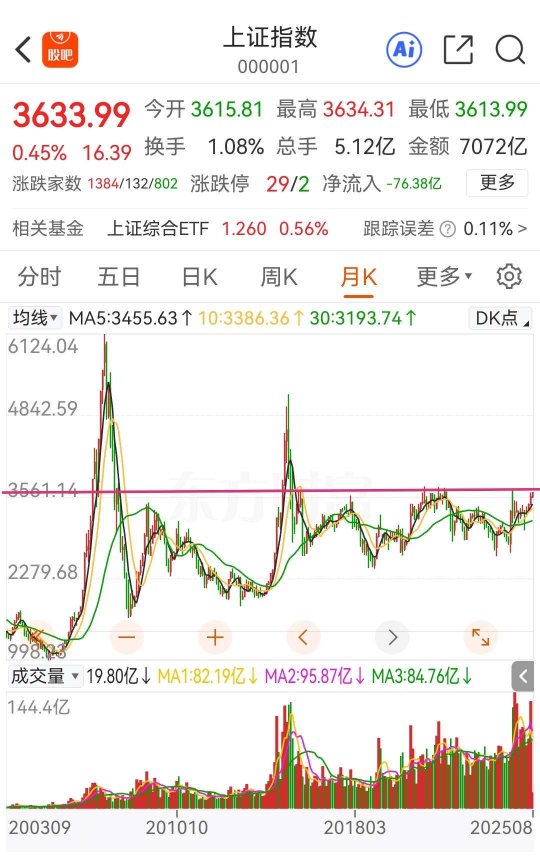大A历史上，上证指数突破3633点的，都是脉冲行情，没有一次能稳稳地站住。这次恐_上证指数(zssh000001)股吧_东方财富网股吧