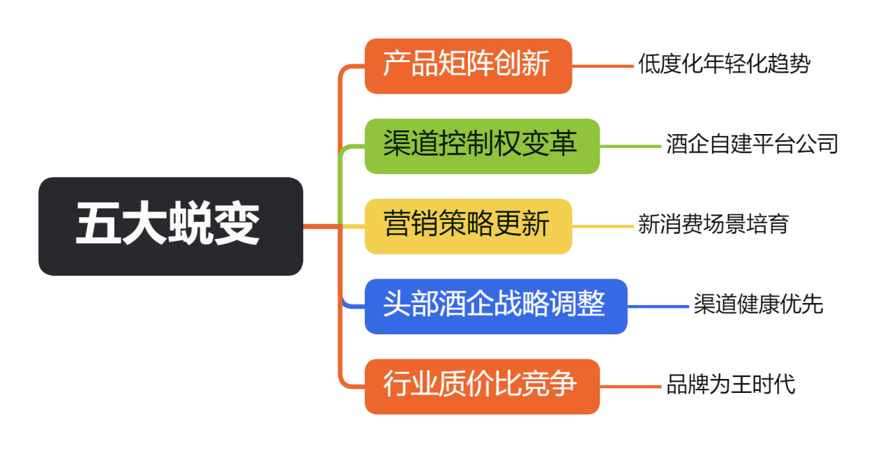 五大蜕变