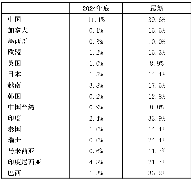表格AI 生成的内容可能不正确。