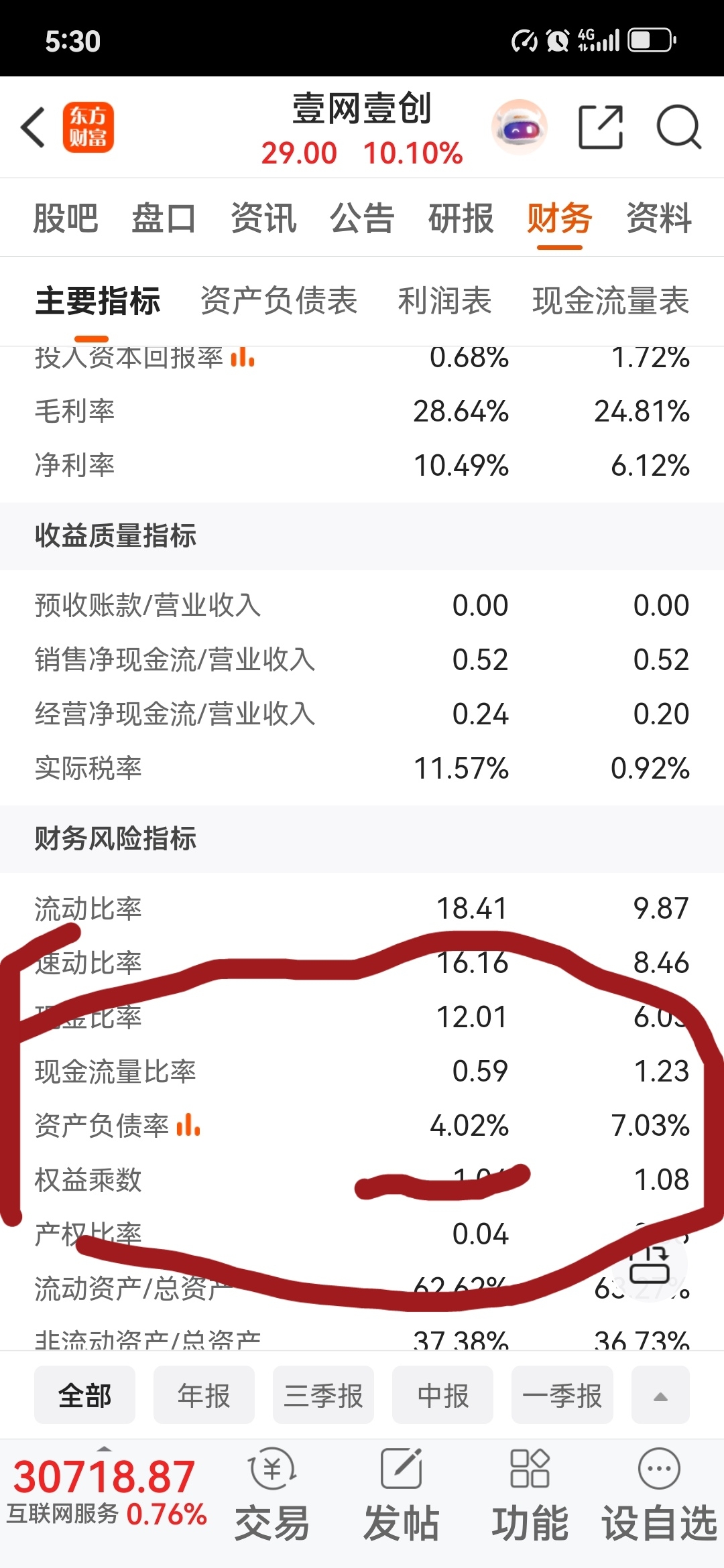 负债率4%，钱太多了，_壹网壹创(300792)股吧_东方财富网股吧