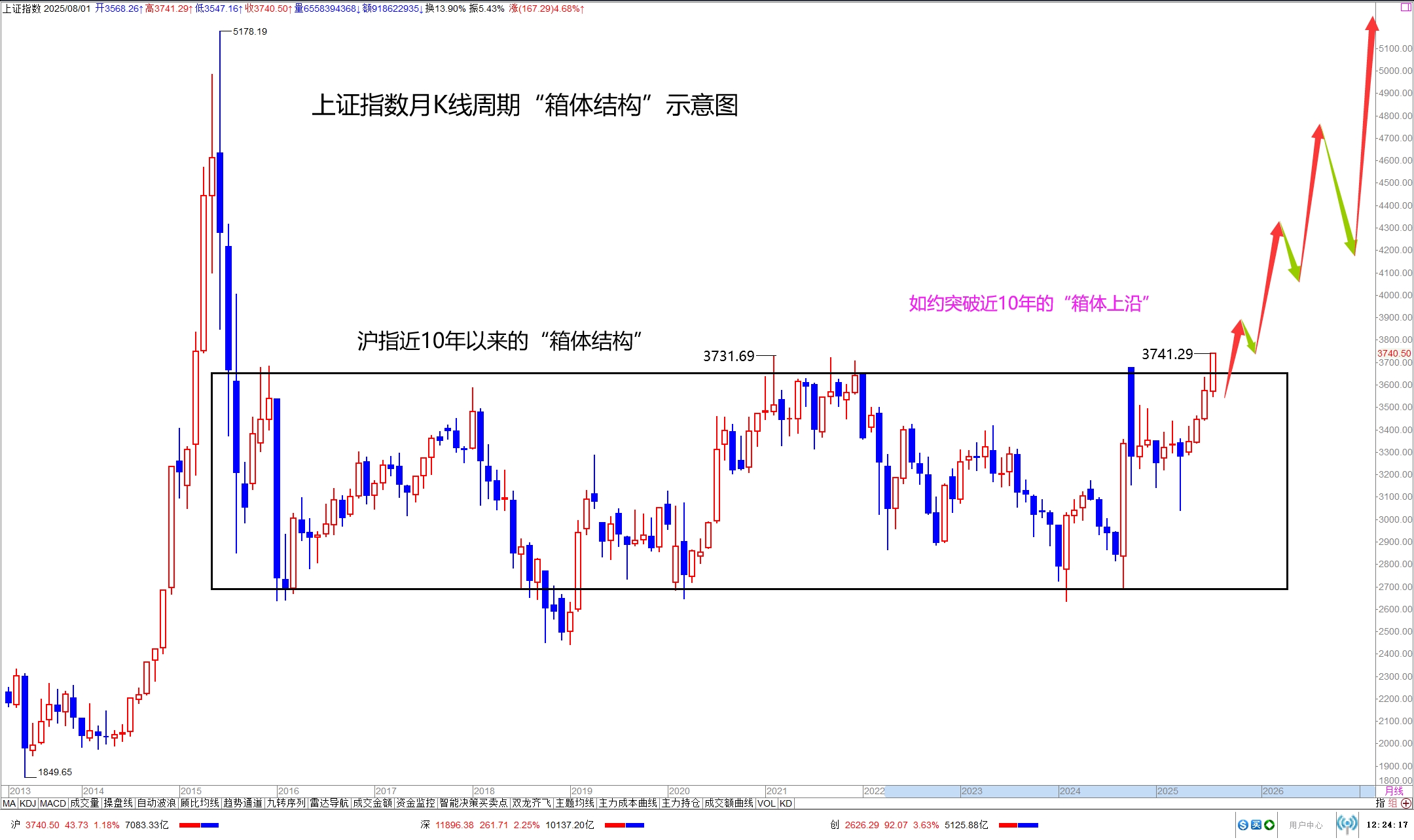 沪指如约突破3731.69点,刷新近10年以来的反转新高!_财富号_东方财富网