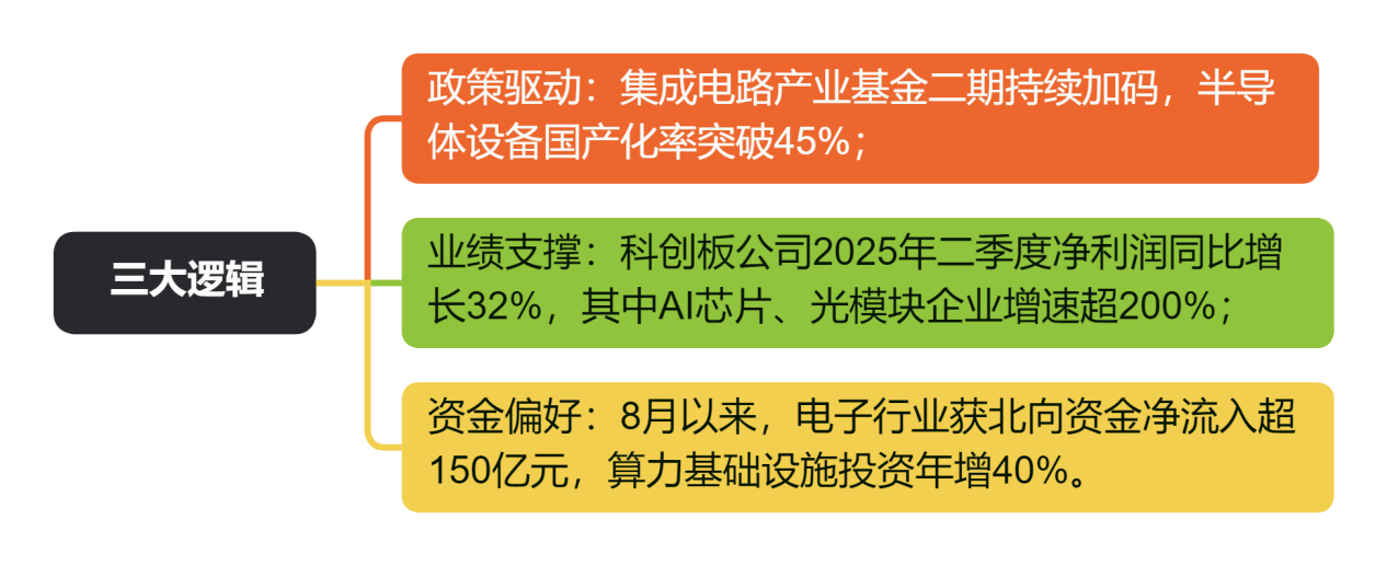 三大逻辑