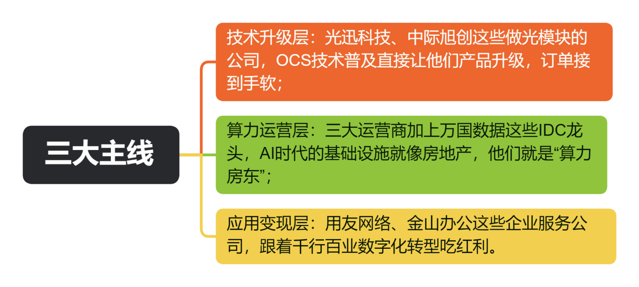 三大主线