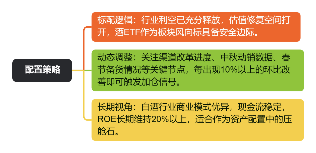 配置策略