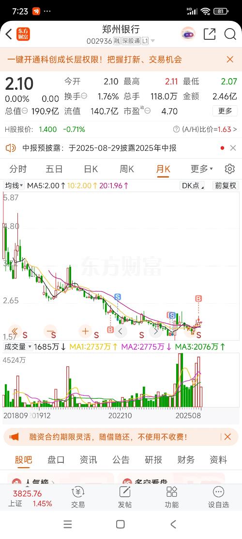涨停吧跌停啦 更新于 今天 10:59 358次浏览$郑州银行(sz002936)$买这个就没赢过